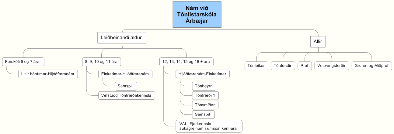 Nam vid Tonlistarskola Arabaejar skipurit